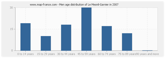 Men age distribution of Le Mesnil-Garnier in 2007